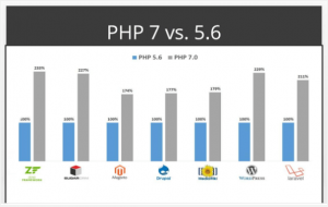 Historia do PHP